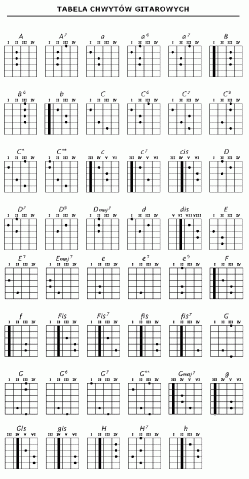 Chwyty Gitarowe Nauka Gry Na Gitarze